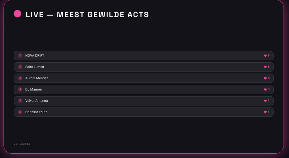 Live leaderboard op de presentatieslide: meest gewilde acts met aantallen reacties uit de zaal